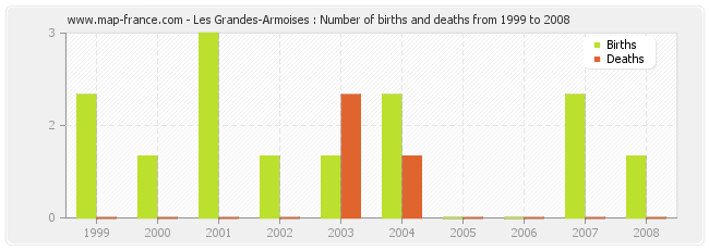 Les Grandes-Armoises : Number of births and deaths from 1999 to 2008